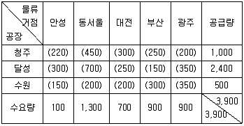 물류관리사 1교시 2010년 1회 53번 문제 그림