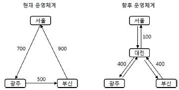물류관리사 1교시 2010년 1회 64번 문제 그림