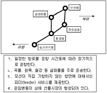 물류관리사 1교시 2010년 1회 66번 문제 그림