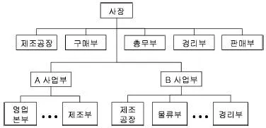 물류관리사 1교시 2010년 1회 7번 문제 그림
