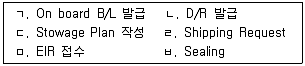 물류관리사 1교시 2011년 1회 101번 문제 그림