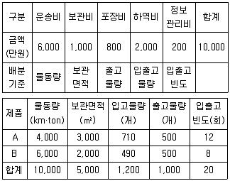 물류관리사 1교시 2011년 1회 14번 문제 그림