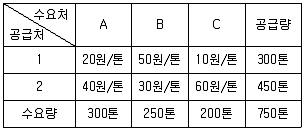 물류관리사 1교시 2011년 1회 60번 문제 그림