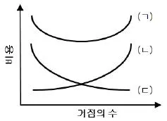 물류관리사 1교시 2012년 1회 37번 문제 그림