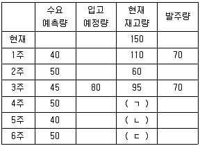 물류관리사 1교시 2012년 1회 40번 문제 그림