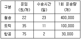 물류관리사 1교시 2012년 1회 74번 문제 그림