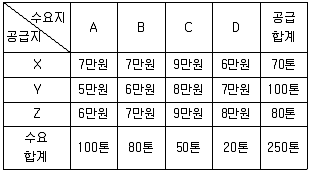 물류관리사 1교시 2013년 1회 61번 문제 그림