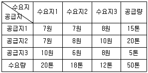 물류관리사 1교시 2013년 1회 71번 문제 그림
