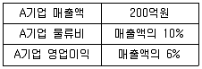 물류관리사 1교시 2014년 1회 16번 문제 그림