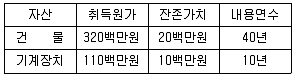 물류관리사 1교시 2014년 1회 34번 문제 그림