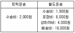 물류관리사 1교시 2014년 1회 57번 문제 그림