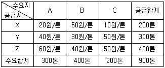 물류관리사 1교시 2014년 1회 76번 문제 그림