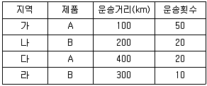 물류관리사 1교시 2015년 1회 17번 문제 그림