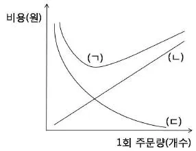 물류관리사 1교시 2015년 1회 18번 문제 그림