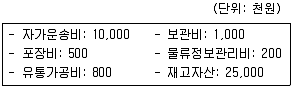 물류관리사 1교시 2015년 1회 19번 문제 그림