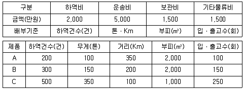 물류관리사 1교시 2016년 1회 16번 문제 그림