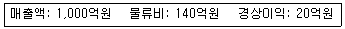물류관리사 1교시 2016년 1회 6번 문제 그림