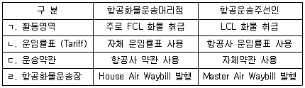 물류관리사 1교시 2016년 1회 65번 문제 그림