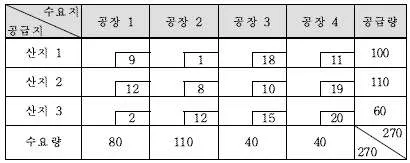 물류관리사 1교시 2016년 1회 68번 문제 그림