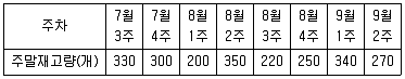 물류관리사 1교시 2016년 1회 8번 문제 그림