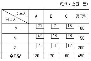 물류관리사 1교시 2017년 1회 49번 문제 그림