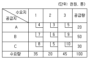 물류관리사 1교시 2017년 1회 78번 문제 그림