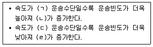 물류관리사 1교시 2017년 1회 80번 문제 그림