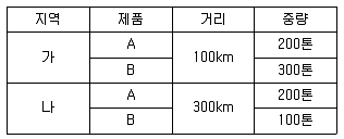 물류관리사 1교시 2018년 1회 4번 문제 그림