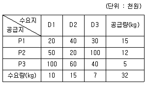 물류관리사 1교시 2018년 1회 64번 문제 그림