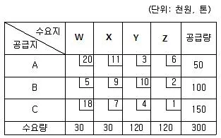물류관리사 1교시 2019년 1회 51번 문제 그림
