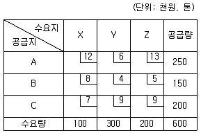 물류관리사 1교시 2019년 1회 76번 문제 그림