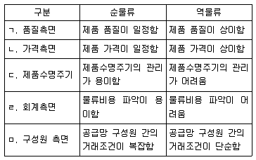 물류관리사 1교시 2020년 1회 37번 문제 그림