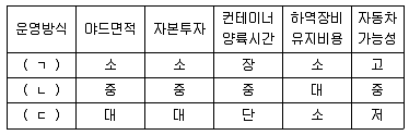 물류관리사 1교시 2020년 1회 58번 문제 그림