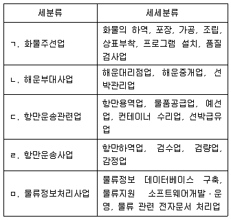 물류관리사 1교시 2020년 1회 6번 문제 그림