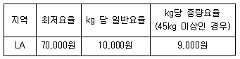 물류관리사 1교시 2020년 1회 69번 문제 그림