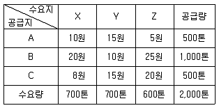 물류관리사 1교시 2020년 1회 76번 문제 그림
