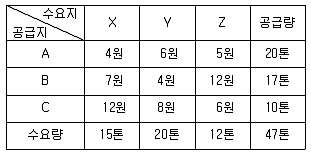 물류관리사 1교시 2020년 1회 80번 문제 그림