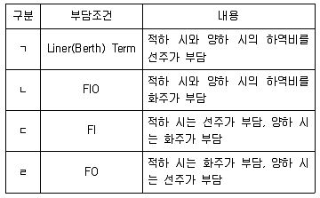 물류관리사 1교시 2020년 1회 95번 문제 그림