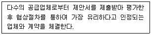 물류관리사 1교시 2021년 1회 20번 문제 그림