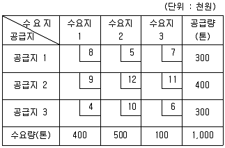 물류관리사 1교시 2021년 1회 52번 문제 그림