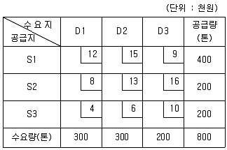 물류관리사 1교시 2021년 1회 70번 문제 그림