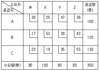 물류관리사 1교시 2022년 1회 74번 문제 그림