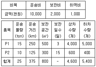 물류관리사 1교시 2023년 1회 20번 문제 그림