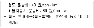 물류관리사 1교시 2023년 1회 57번 문제 그림