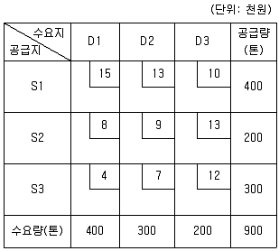 물류관리사 1교시 2024년 1회 65번 문제 그림