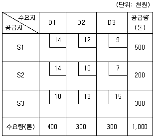 물류관리사 1교시 2024년 1회 68번 문제 그림