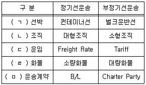 물류관리사 1교시 2025년 1회 104번 문제 그림