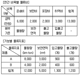 물류관리사 1교시 2025년 1회 15번 문제 그림