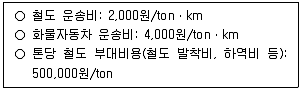 물류관리사 1교시 2025년 1회 52번 문제 그림