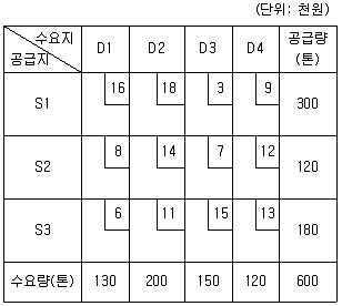 물류관리사 1교시 2025년 1회 60번 문제 그림